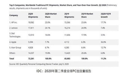 提升電腦國產化率如箭在弦，聯想的“貿工技”之路需付出新代價
